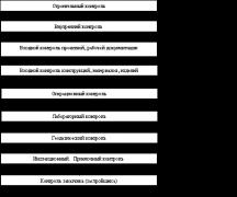Положение об отделе контроля качества