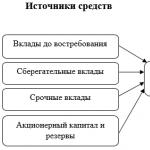 Основные методы управления активами банка Управление оборотными активами коммерческого банка